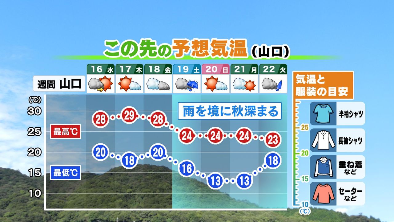 山口天気 夕刊10/15】あす16日(水)は朝までぐずつくが 日中は天気回復＆汗ばむ暑さ 土曜日の雨を境に再びヒンヤリ空気へ（2024年10月15日掲載）｜日テレNEWS  NNN