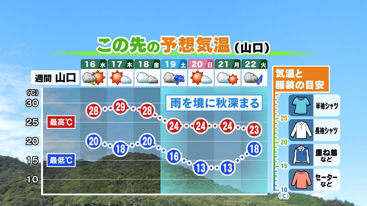 【山口天気 夕刊10/15】あす16日(水)は朝までぐずつくが 日中は天気回復＆汗ばむ暑さ　土曜日の雨を境に再びヒンヤリ空気へ