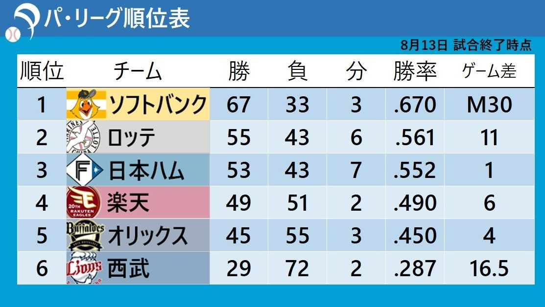 【パ・リーグ順位表】ソフトバンクがマジック『30』　西武が今季4度目の8連敗　ロッテは2位浮上