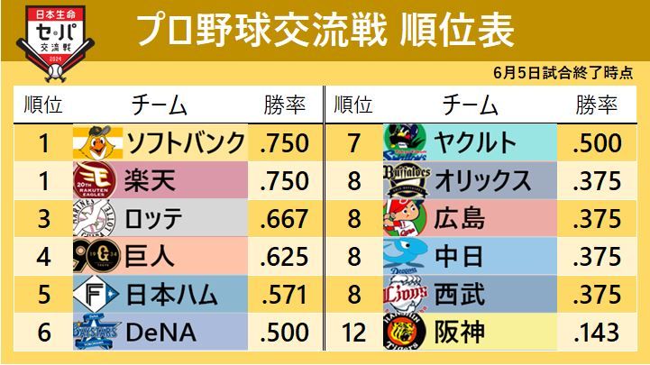 【交流戦順位表】ソフトバンクと楽天が同率首位　最下位の阪神は痛恨の逆転負け　ここまでセ19勝パ26勝