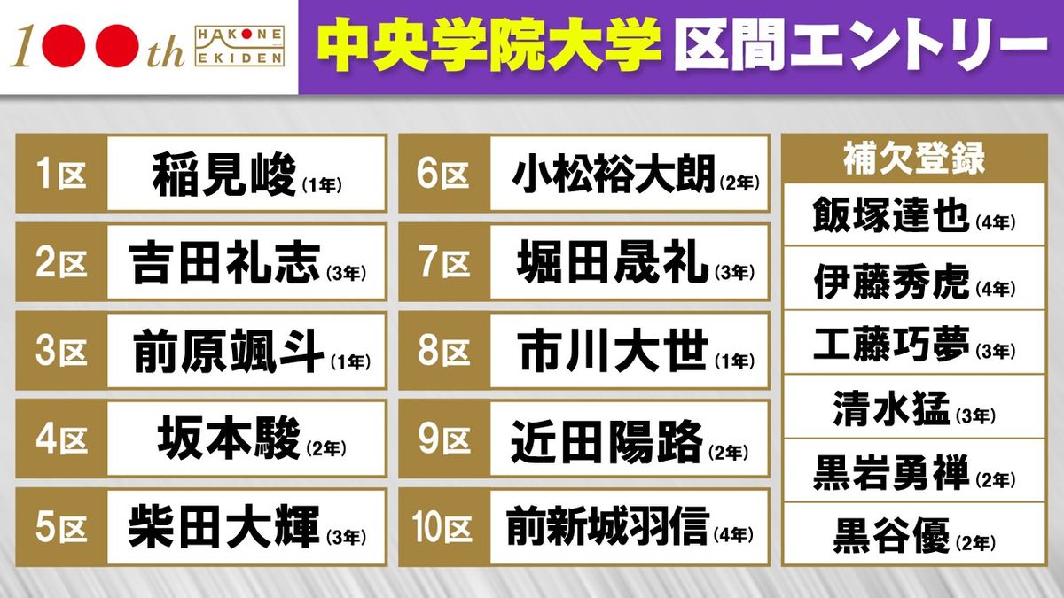 【箱根駅伝】中央学院大学はエース吉田礼志が2区へ　1年生3人も登録し補欠に飯塚主将ら　区間エントリー発表