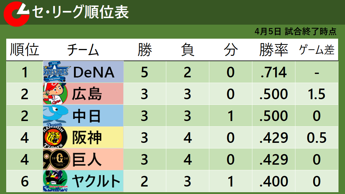【セ・リーグ順位表】貯金は首位DeNAのみ　ヤクルト3連敗で最下位