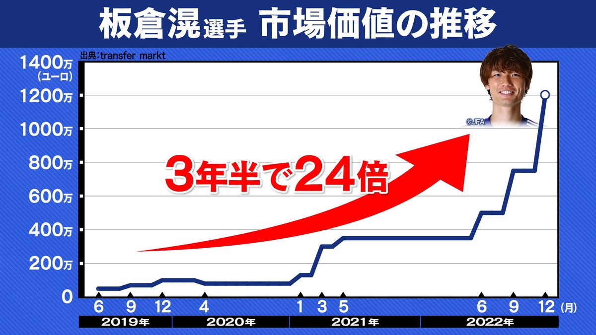 W杯後の市場価値が更新 日本代表上昇率トップは板倉滉 3年半で『24倍』
