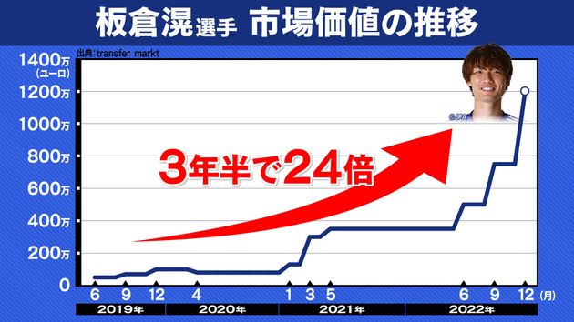 W杯後の市場価値が更新 日本代表上昇率トップは板倉滉 3年半で 24倍