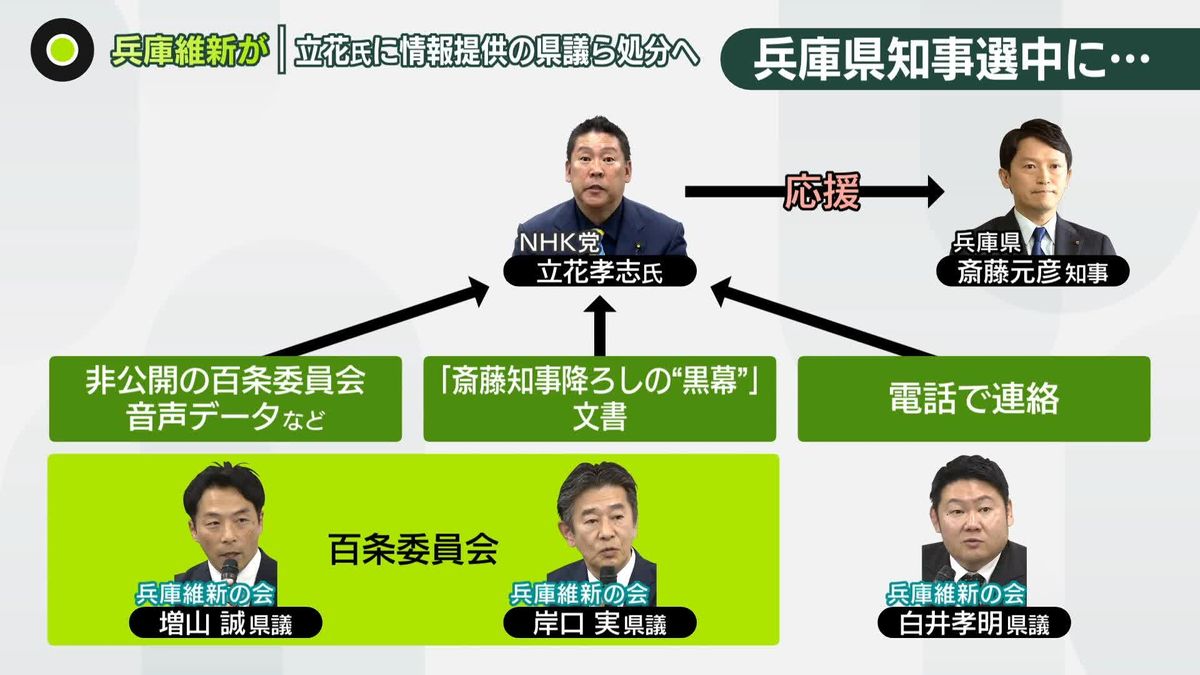 兵庫維新の県議ら「除名」「離党勧告」などの処分へ　立花氏に情報提供したとした問題で