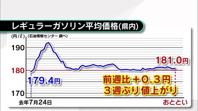 ガソリン販売価格181円　3週ぶりの値上がり　全国5番目の高さ　大分