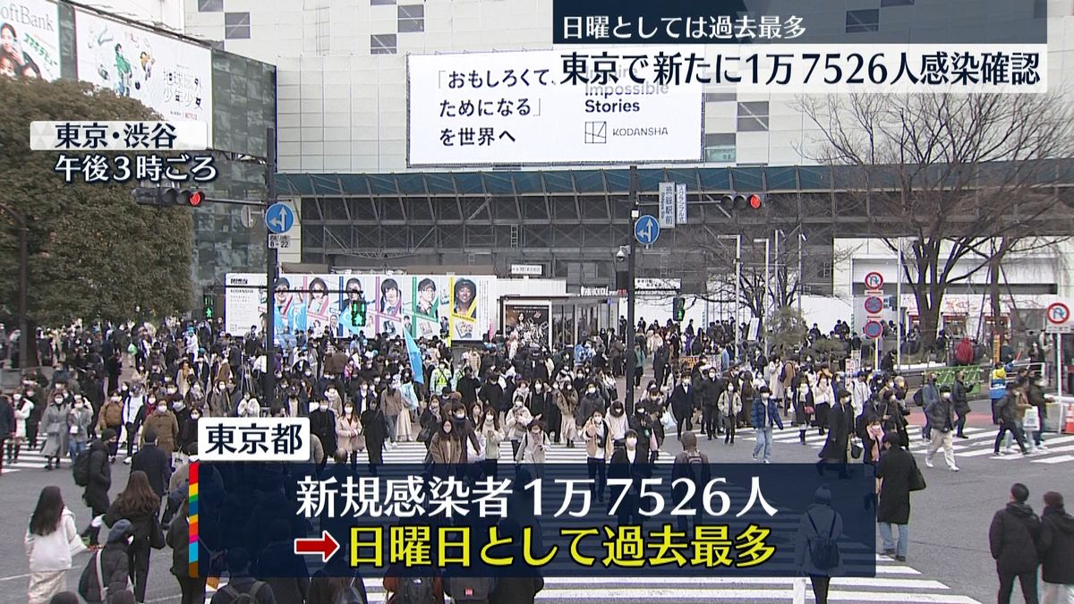 東京新たに1万7526人　日曜最多も増加比は鈍化