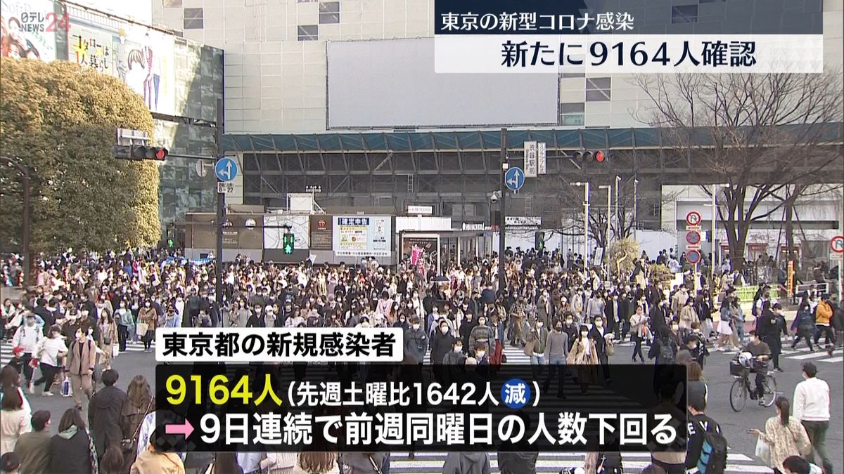 東京で新たに9164人の感染確認　新型コロナ