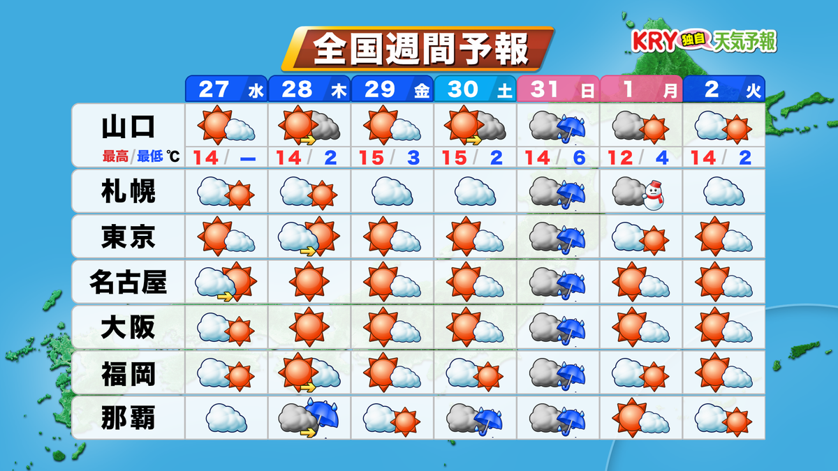 【山口天気 朝刊12/27】午後ほど日ざし届いて気温高め　年末年始は天気変化小刻みで大晦日は雨・風強まる可能性