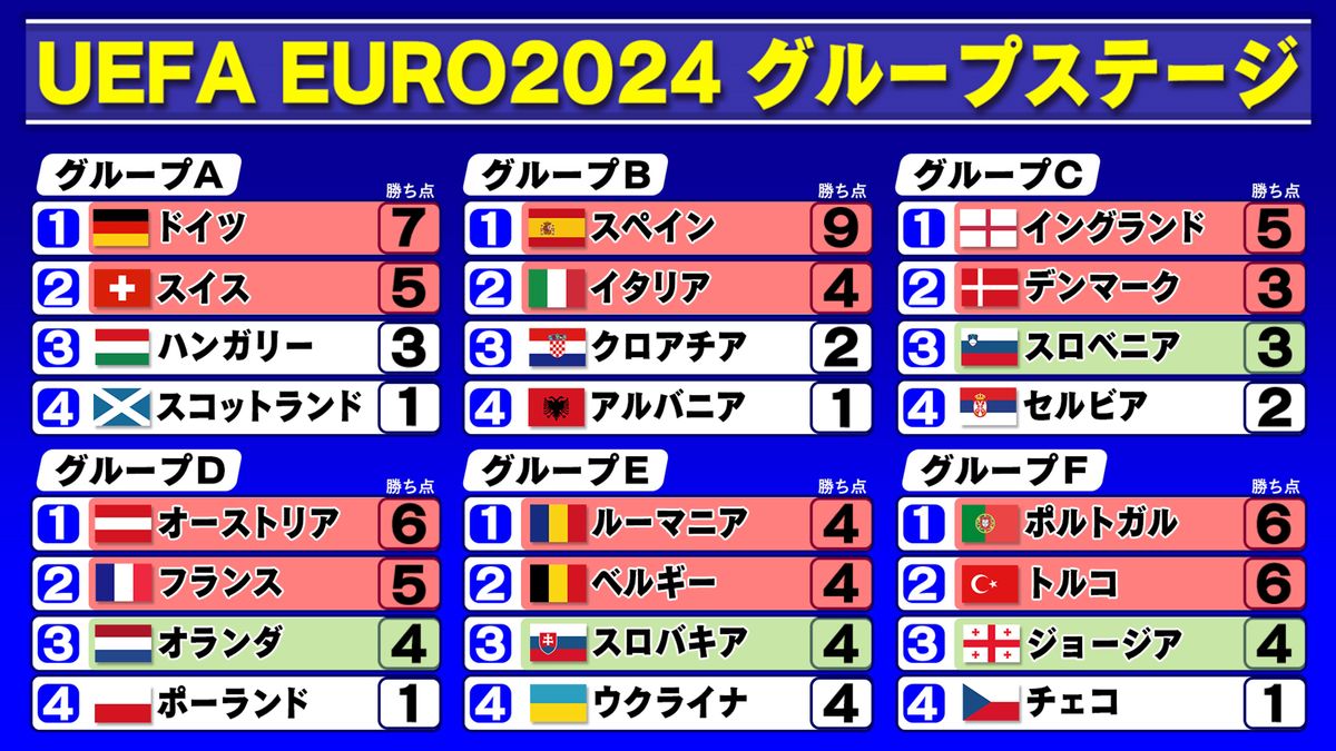 ユーロ2024　グループステージ順位表