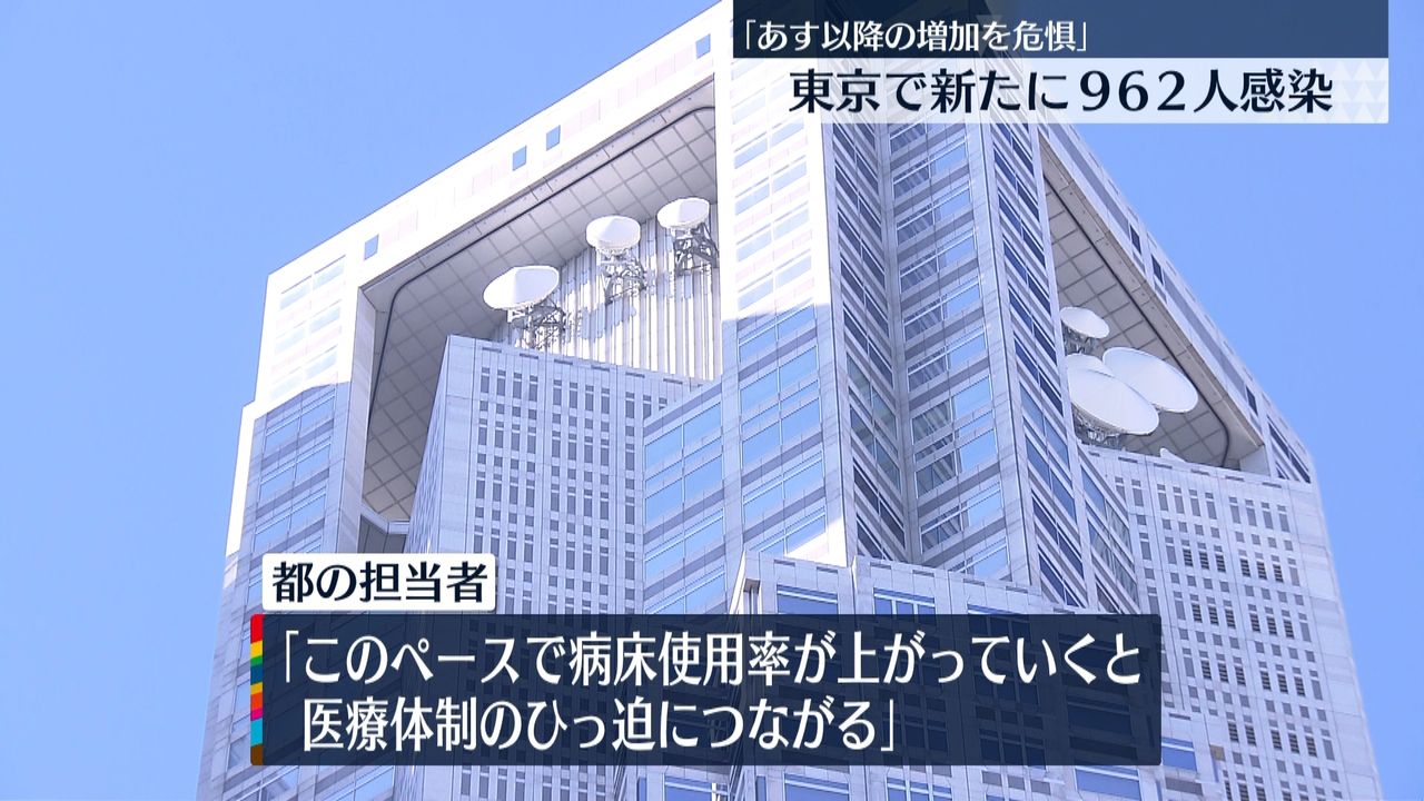 東京９６２人感染　病床使用率は１２．４％