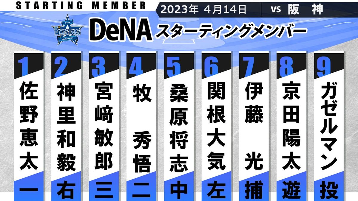 【DeNAスタメン】京田陽太が「8番・ショート」で4日巨人戦以来のスタメン　スタメン定着なるか