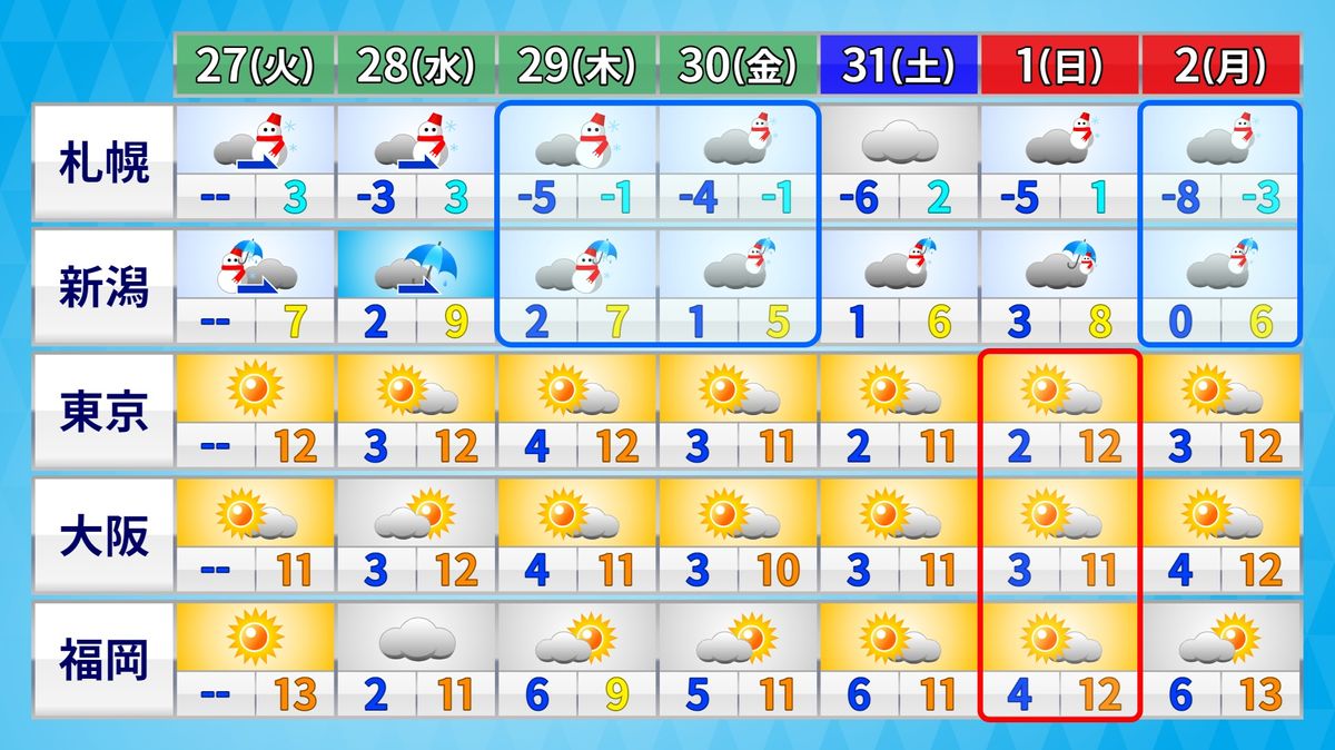 【週間天気】29日～30日は雪強まる　太平洋側は初日の出は見られそう