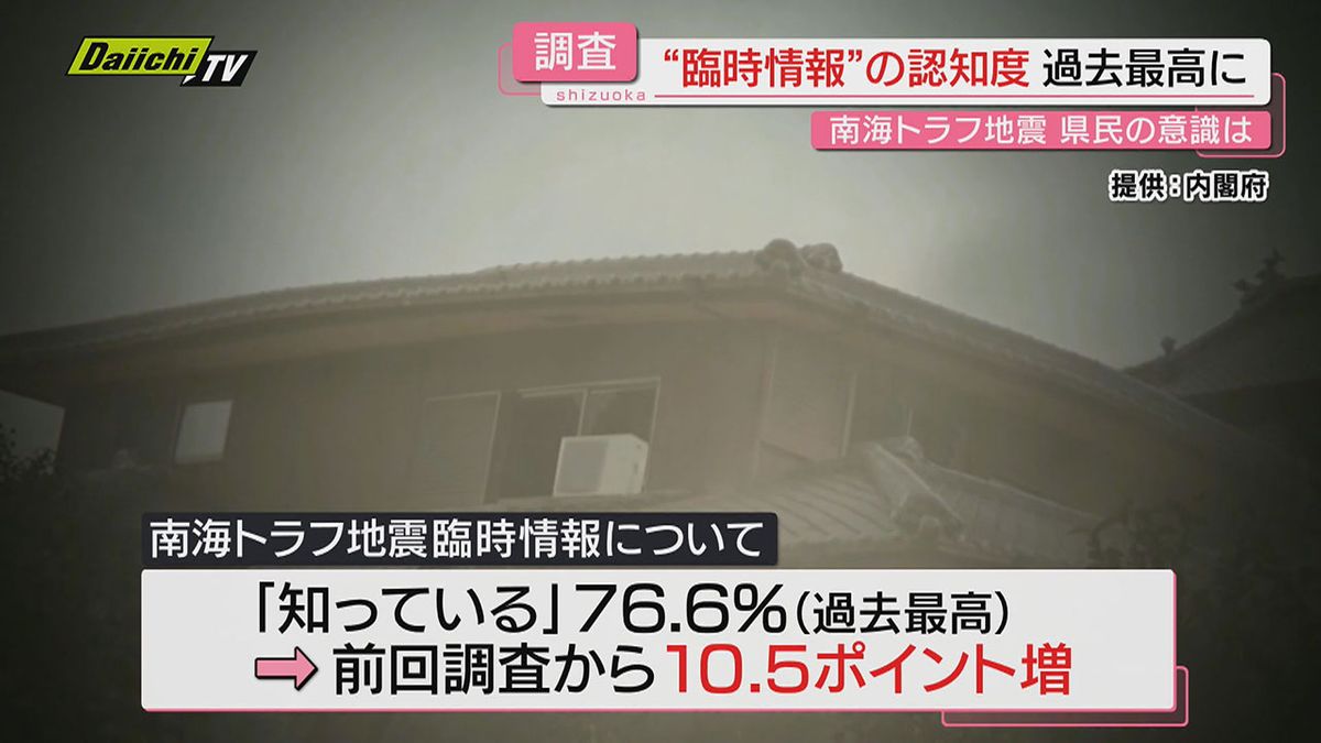 【県民意識調査】｢南海トラフ地震臨時情報｣認知度が過去最高も｢1週間以上の備蓄｣実践者は2割程度に(静岡)