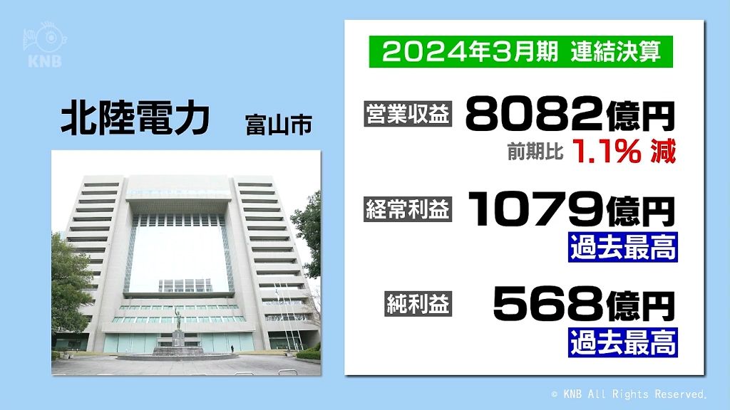 過去最大赤字から一転　経常利益、純利益ともに3年ぶりの黒字で過去最高　北陸電力連結決算