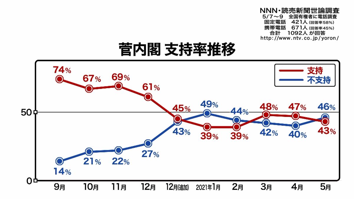 菅内閣“支持しない”が“支持”再び上回る