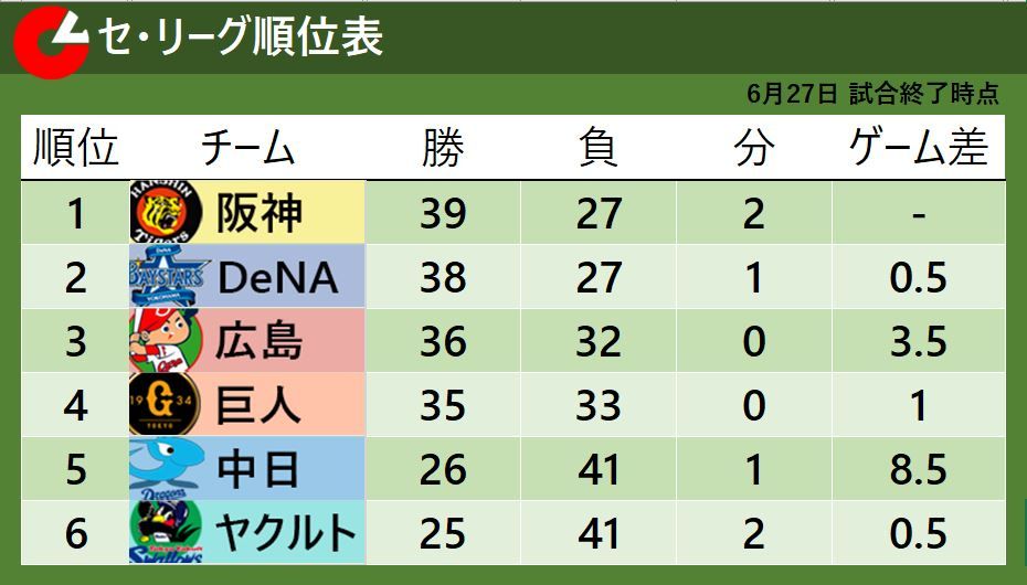【セ・リーグ順位表】阪神が連敗を『5』で止め首位浮上　DeNAは連勝ストップで2位転落