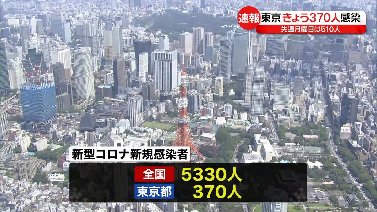 東京の新規感染者は370人…1年2か月ぶりに400人を下回る　新型コロナ
