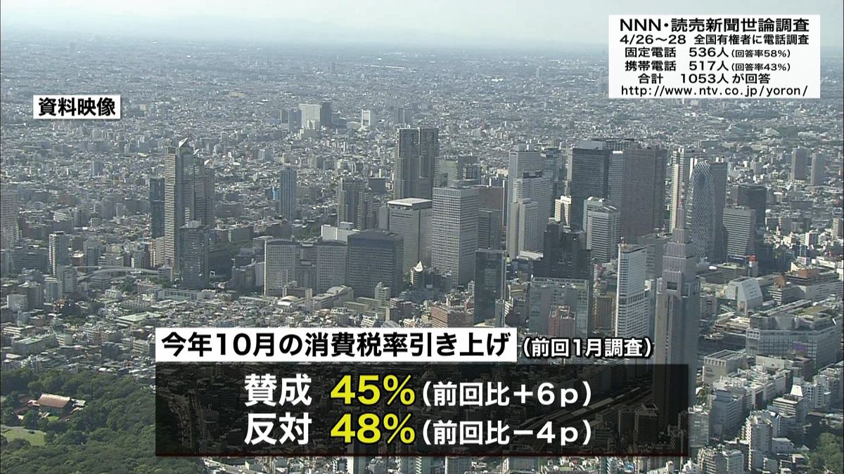 消費増税「賛成」１月調査より６ポイント増