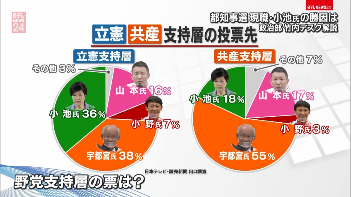 立憲支持層１／３以上が小池氏へ　出口調査