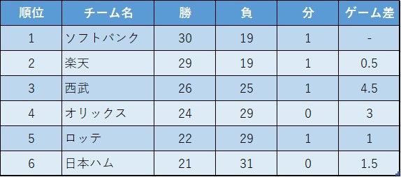 代打明石健志でソフトバンクが首位浮上　オリックスとロッテはあと1つで30敗に