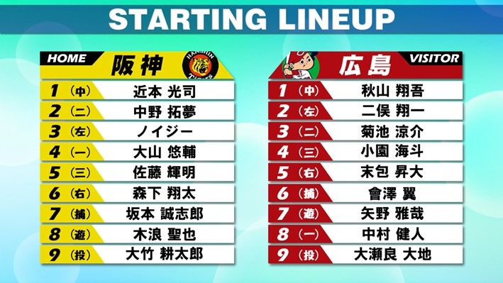 【スタメン】首位阪神は今季3勝の大竹耕太郎が登板　広島は初昇格の末包昇大が5番・ライト