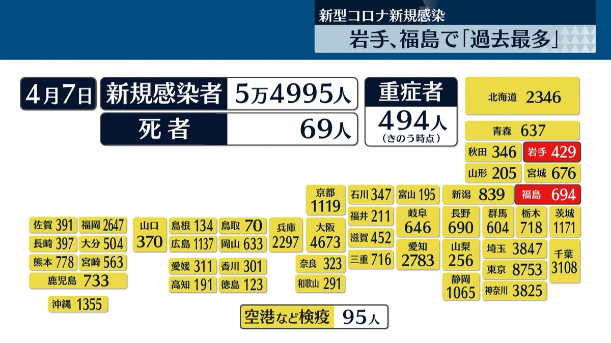 全国コロナ新規感染者5万4995人　死者は69人