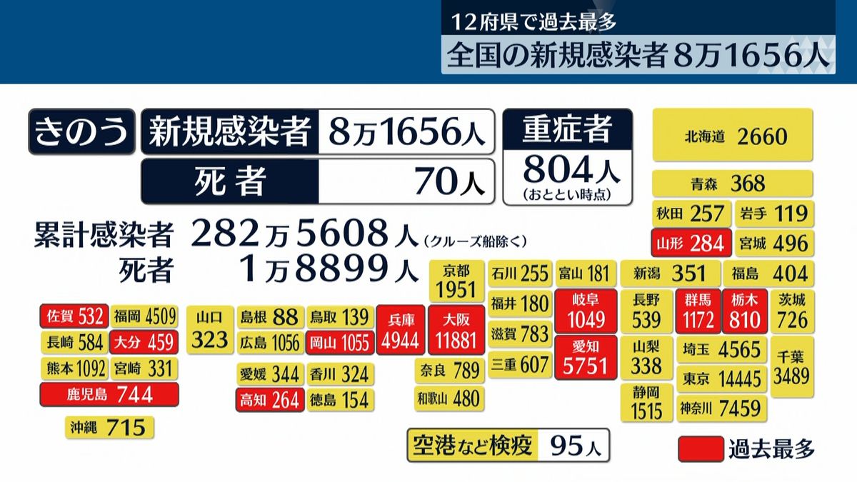 全国の新規コロナ感染者8万1656人　12府県で過去最多