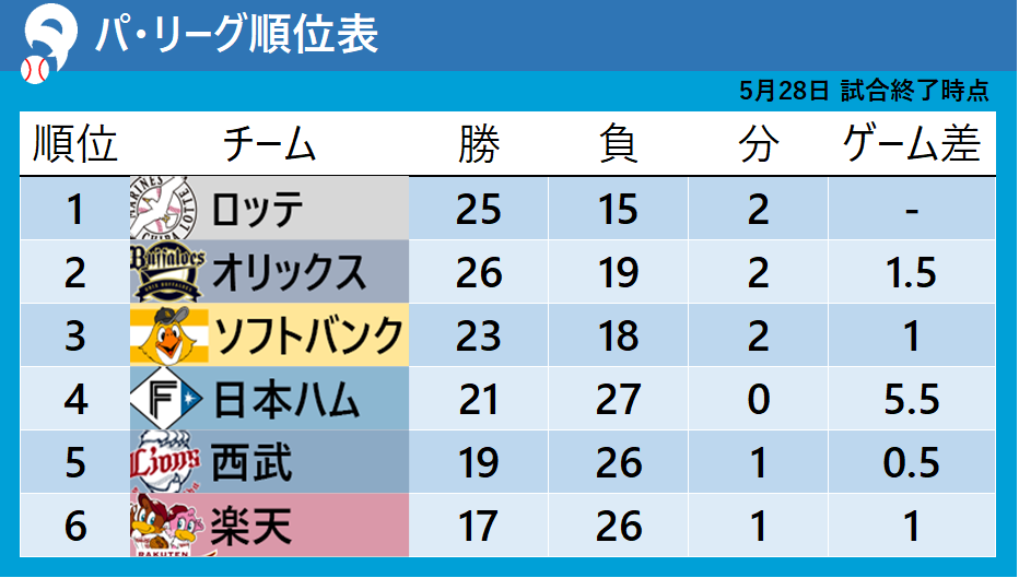 【パ・リーグ順位表】上位唯一勝利の首位ロッテは9得点で2位に『1.5差』　楽天が延長12回サヨナラ勝ち