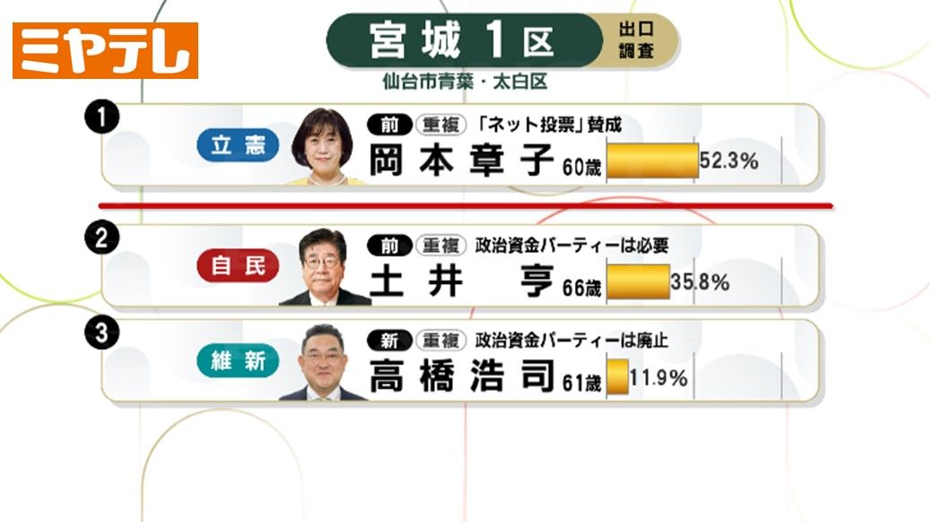 【独自調査】宮城１区　衆院選出口調査「どの候補者を支持した？」年代・支持政党別