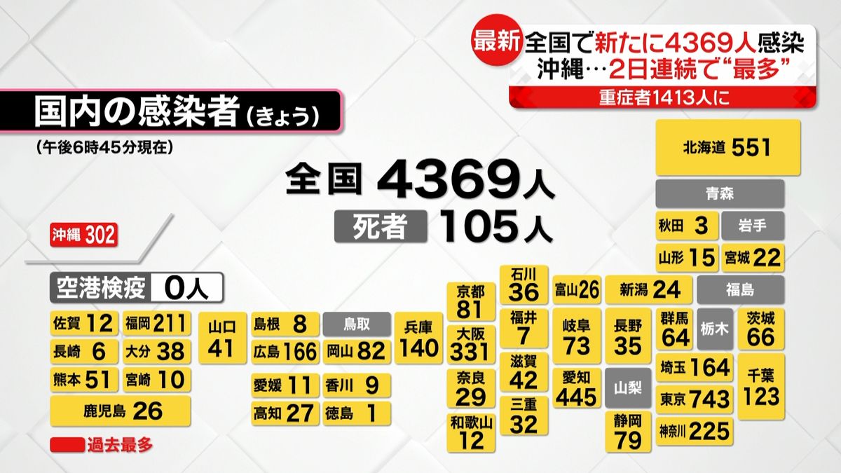 全国４３６９人感染　重症者最多“理由”は