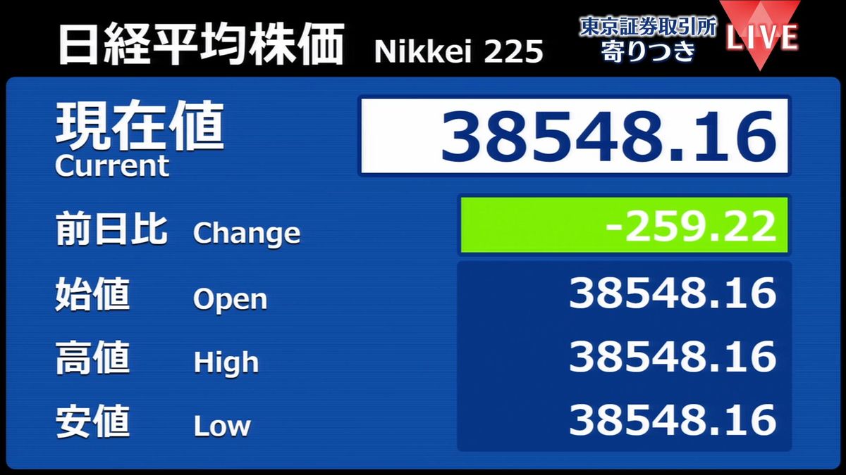 日経平均　前営業日比259円安で寄りつき