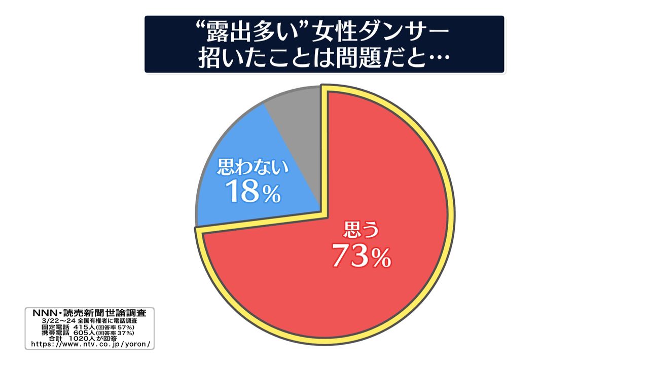 懇親会に“女性ダンサー”問題だと思う 73%【NNN・読売新聞 世論調査 