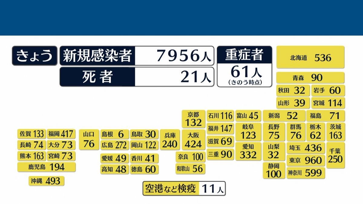 東京感染者、約5か月ぶりに1000人下回る　担当者「引き続きワクチン接種の促進と基本的対策の徹底を」　全国では新たに7956人の感染確認