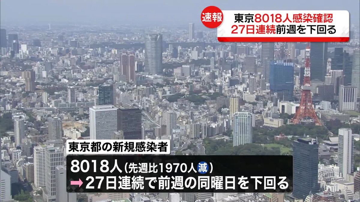 東京で新たに8018人の感染確認　新型コロナ