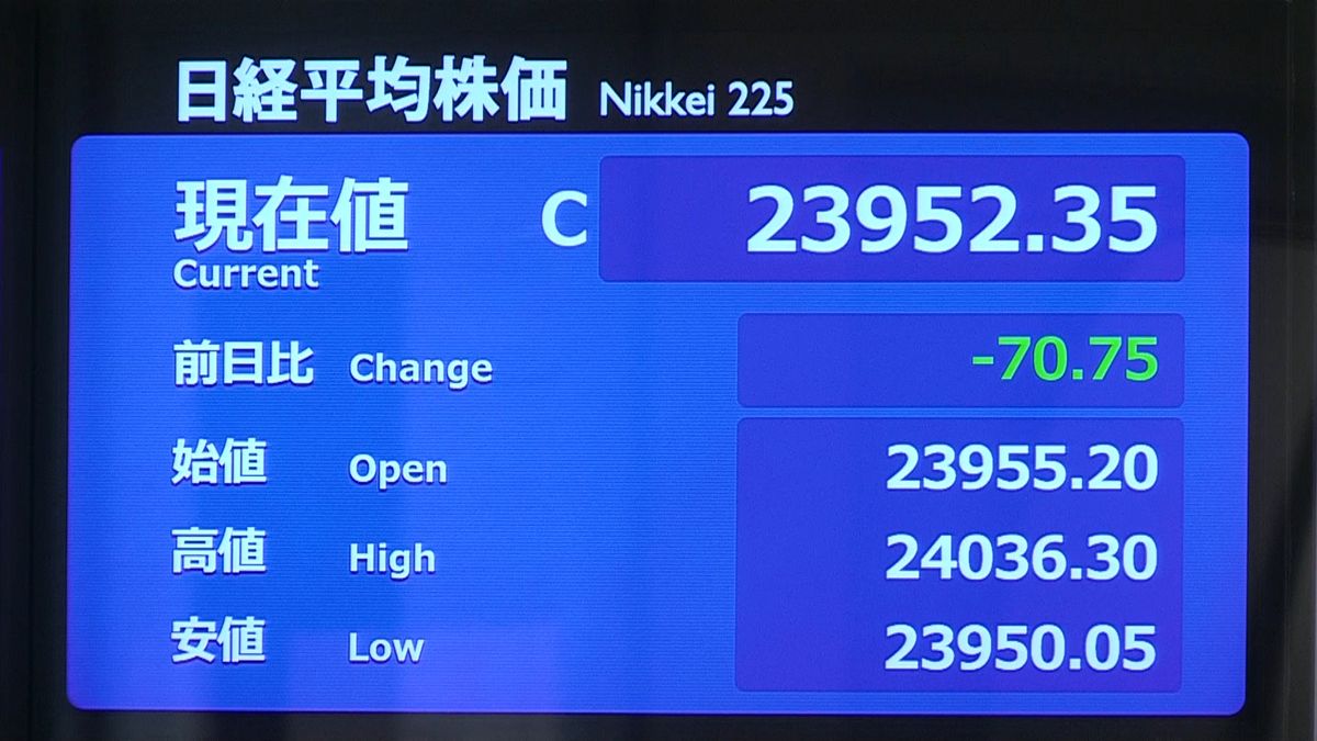 日経平均７０円安　終値２万３９５２円