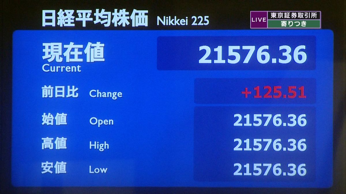 日経平均　前営業日比１２５円高で寄りつき