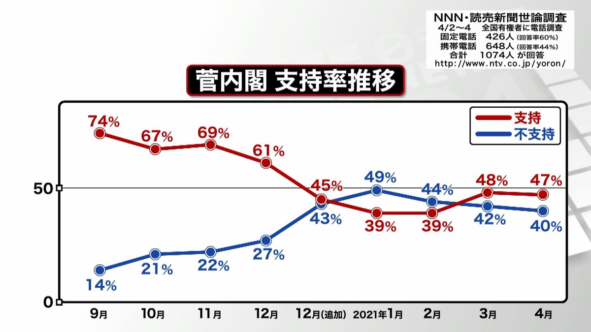 世論調査　ワクチンの遅れに“７割が不満”