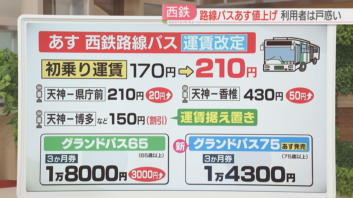西鉄バス運賃値上げ　福岡地区の初乗り210円　利用者から切実な声も　各事業者で相次ぐ