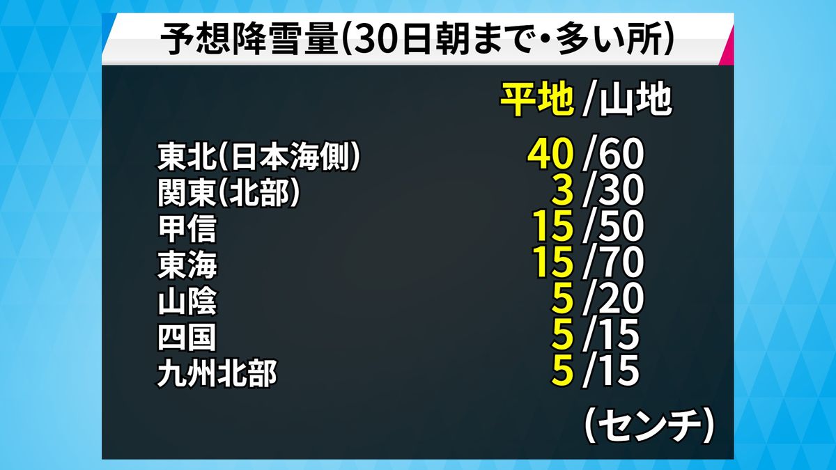 西日本や日本海側で大雪のおそれ　東北や北陸でふぶくところも