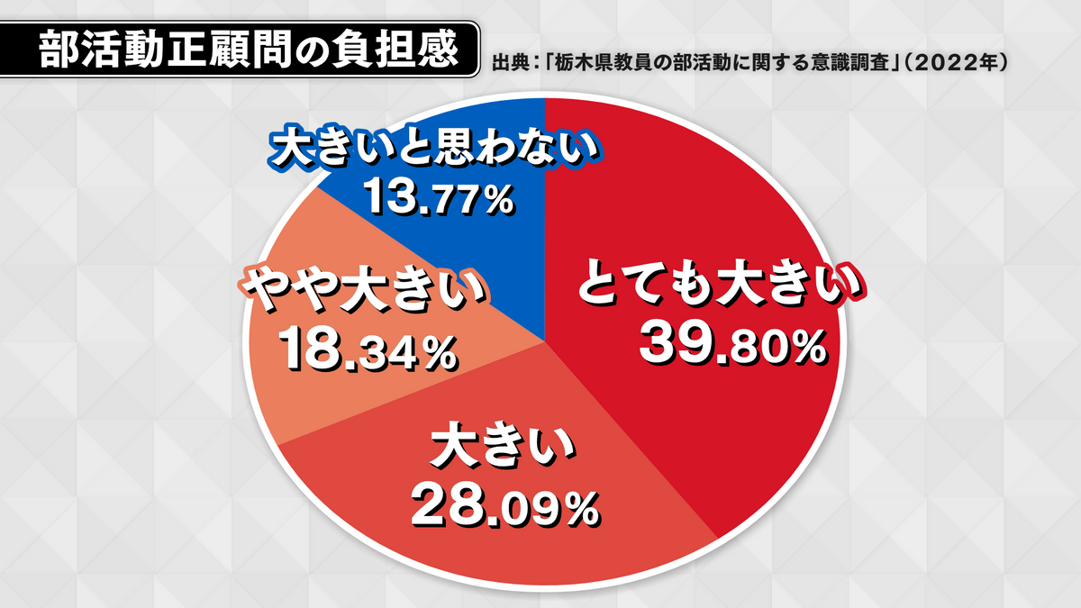 ２０２２年に栃木県が県内の中学校教員らに行った調査結果