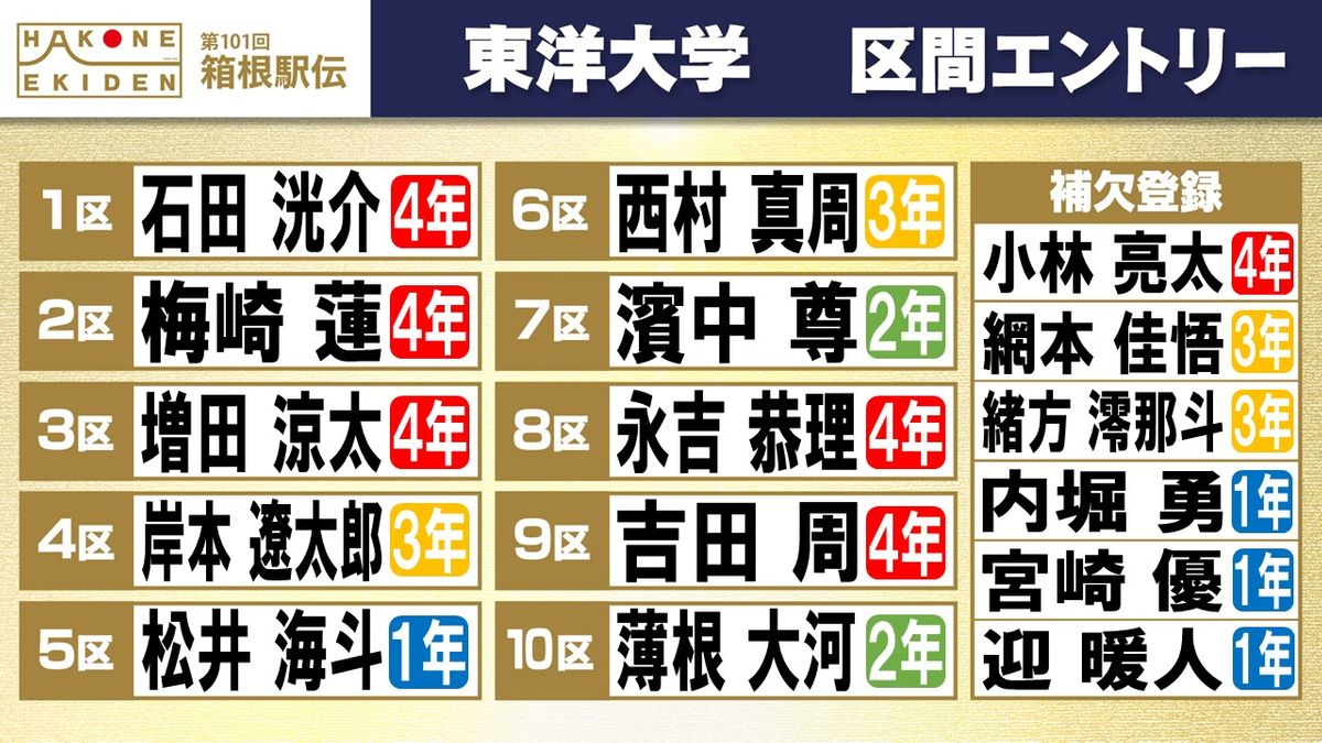 【箱根駅伝】東洋大学区間エントリー発表　1区は石田洸介、2区はエース梅崎蓮　5区に1年生の松井海斗を配置　20年連続シード権獲得へ