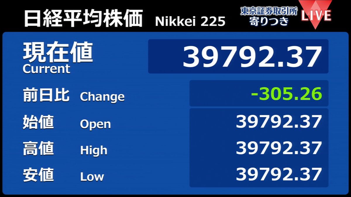 日経平均　前営業日比305円安で寄りつき