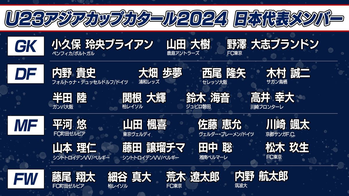 「チームでしっかり活躍できる」パリ五輪出場をかけたU-23日本代表選手23名が決定　現役大学生内野航太郎も選出