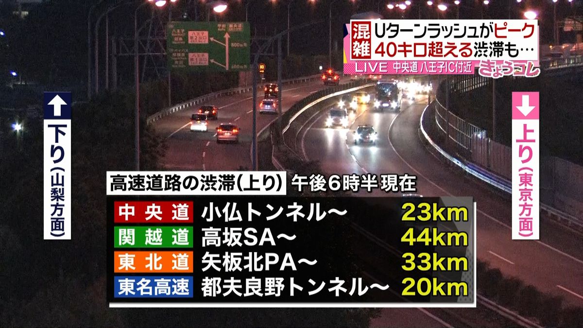 Ｕターンラッシュ、関越道で４０キロ超も