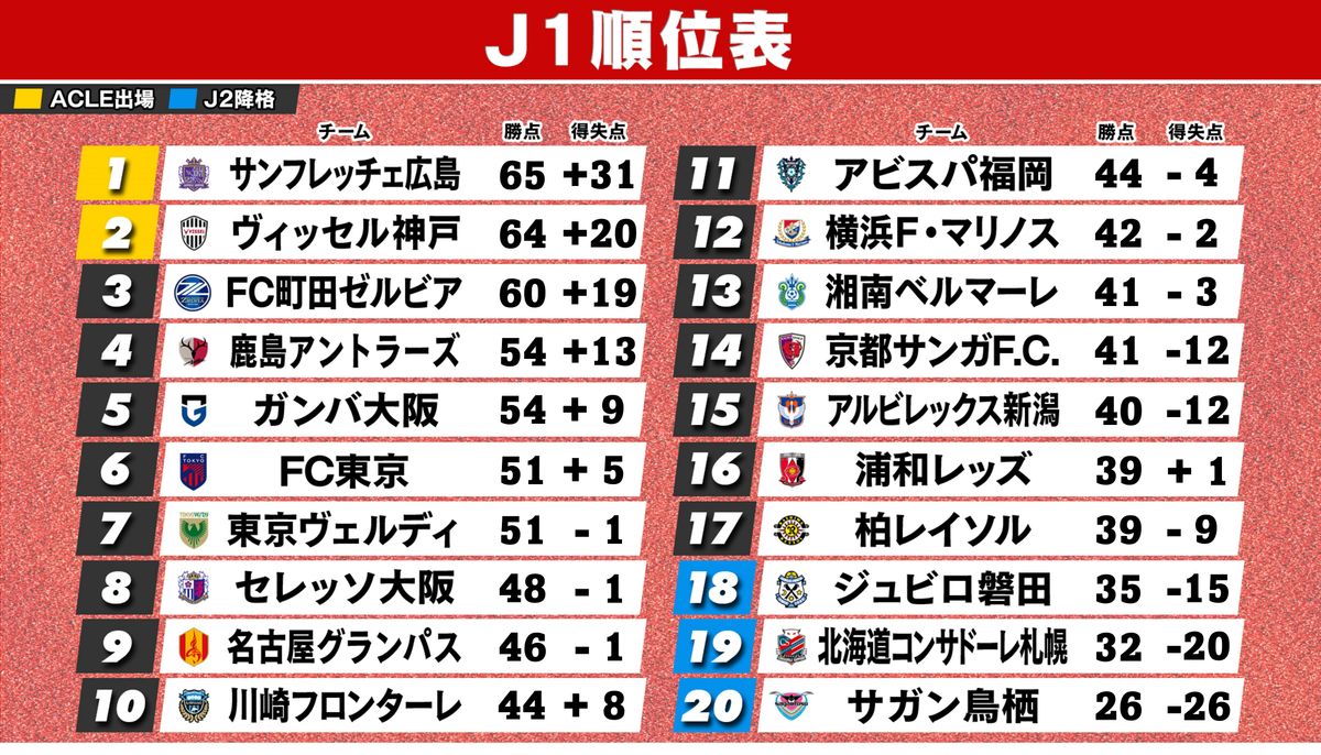 10月19日終了時のJ1順位表