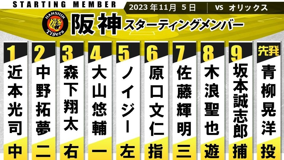 【阪神スタメン】勝てば38年ぶりの日本一　運命の第7戦の先発は青柳　１番から５番は変わらず原口が先発入り　サトテルは7番へ