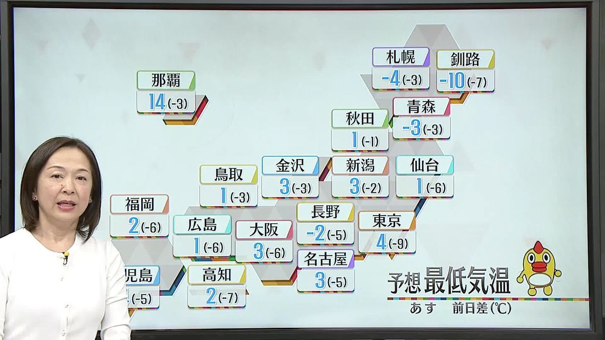 【天気】あす朝にかけ気温さらに下がる　日中は平年並みの所多く…東京は8℃↓