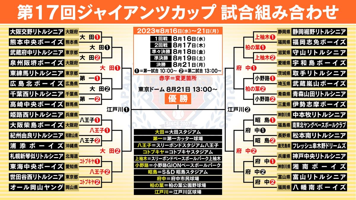 【ジャイアンツカップ】順延で16日に1回戦全16試合開催　全国の頂点を決める戦いがついに始まる