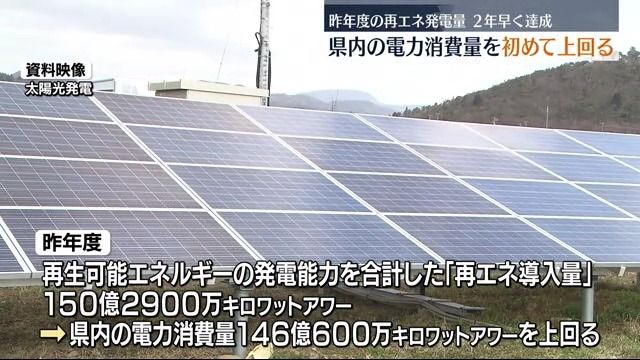 福島県の2023年度再エネ発電量が初めて電力消費量を超える　目標より2年早く達成